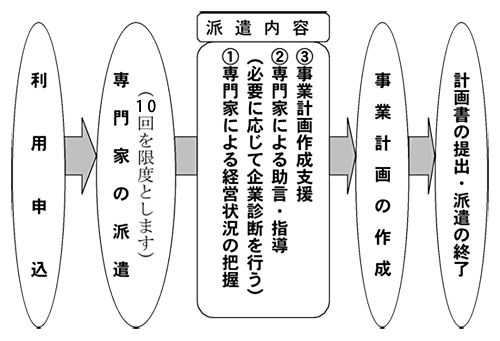 支援内容の流れ