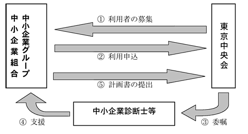 支援事業の概要図
